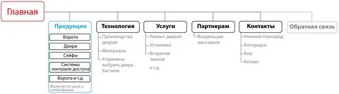Состав страницы сайта