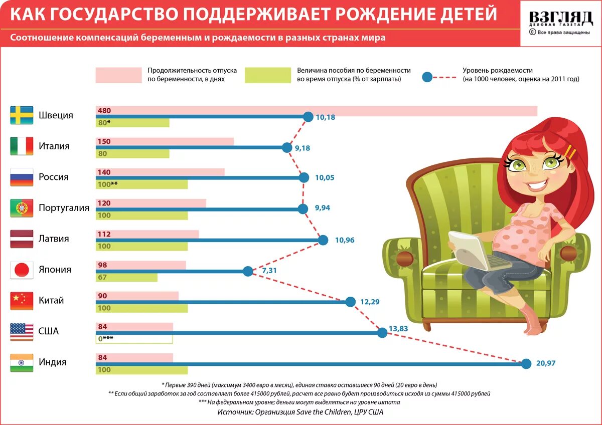 Пособия на детей в разных странах. Рождаемость инфографика. Выплаты на детей в разных странах. Как государство поддерживает рождение детей. Сколько детей на тысячу человек