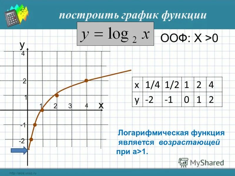 Функция y log3 x