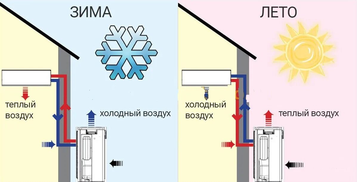 Схема работы теплового насоса воздух-воздух. Схема действия теплового насоса. Тепловой насос воздух-воздух для отопления дома 120. Принципиальная схема воздушного отопления. Тепловой насос воздух-воздух схема.
