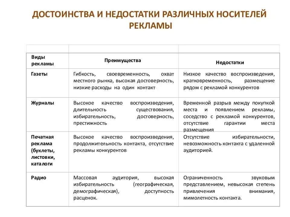 Достоинства в работе примеры. Виды рекламы достоинства и недостатки. Преимущества и недостатки рекламных средств. Достоинства и недостатки различных видов рекламы. Достоинства и недостатки средств рекламы.
