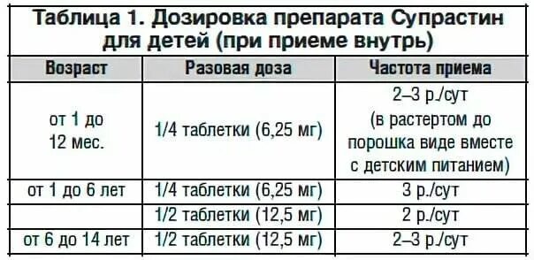 Сколько давать супрастина ребенку 2. Супрастин доза для детей 2 года. супрастин для детей дозировка 3 года. доза супрастина для ребенка 3 лет. супрастин грудничку дозировка.