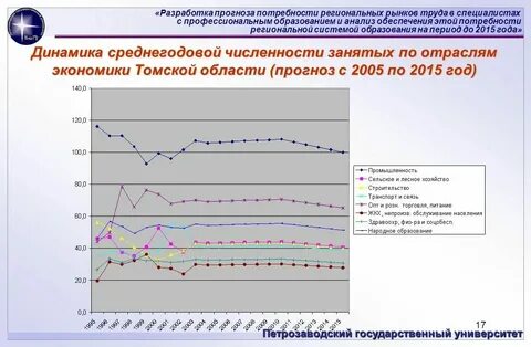 Анализ прогноза отрасли