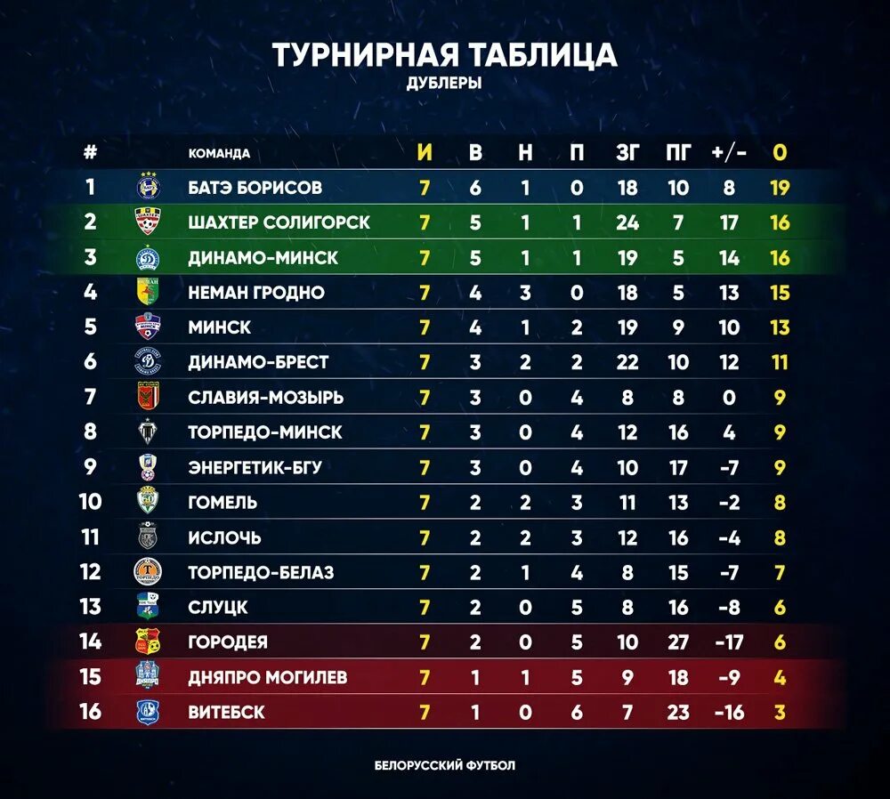 Новости футбола турнирные таблицы