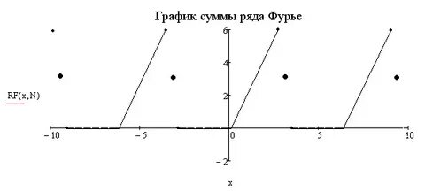 График сумм