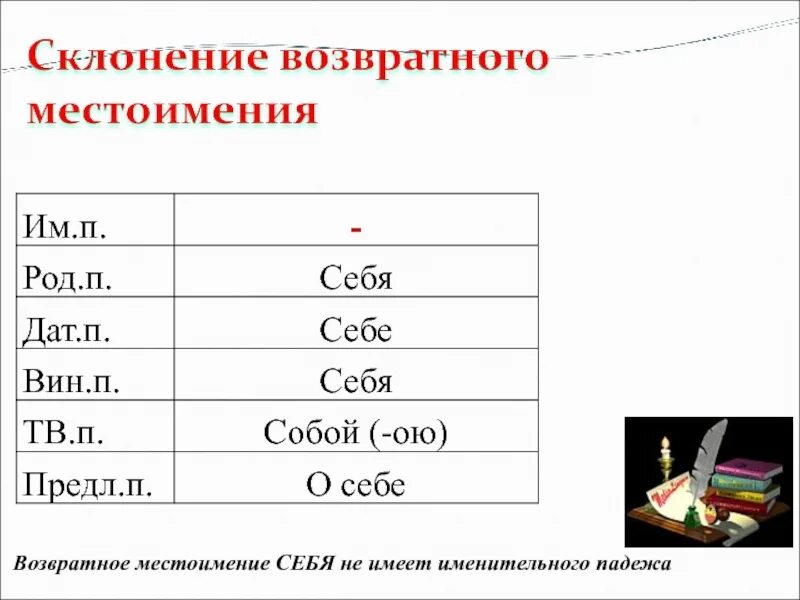 Склонение возвратных местоимений таблица. Возвратное местоимение себя. Возрастное местоимения себя. Падежи возвратного местоимения себя. Местоимение себя не изменяется по падежам