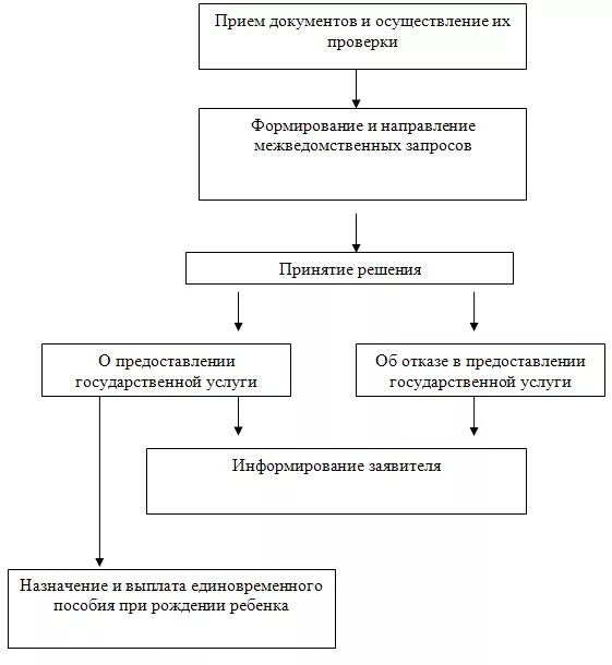 Формирование дела получателя. Порядок формирования пенсионного дела схема. схема порядка формирования пенсионных и личных дел. порядок приема документов для назначения пособий. формирование выплатного дела в электронной форме схема.