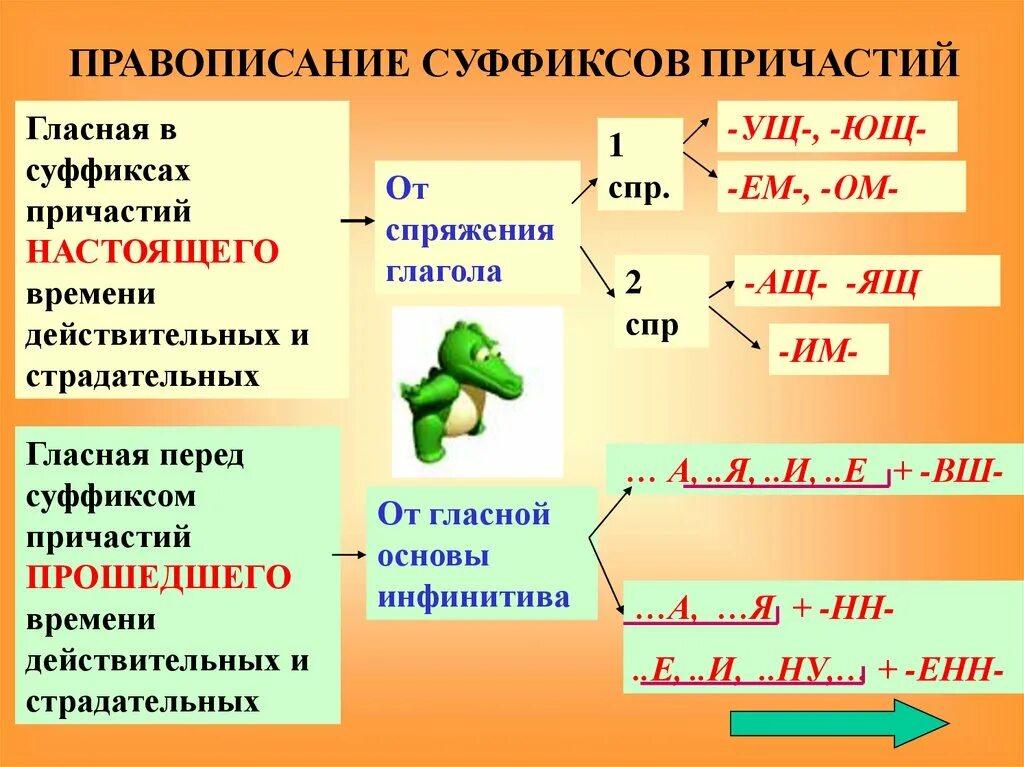 Вставить пропущенную гласную в суффиксах причастий. Правило правописание суффиксов причастий прошедшего времени. Правило написания суффиксов действительных причастий. Правила правописания гласных в суффиксах причастий. Правило правописания гласных в суффиксах причастий.