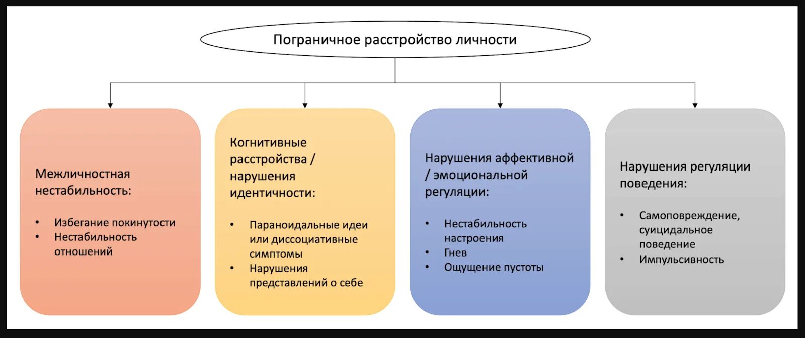 Какие прл. Пограничничное расстройство личности. Поноапиченное расстройство личности. Типы пограничного расстройства личности. Пограничное личностное расстройство.