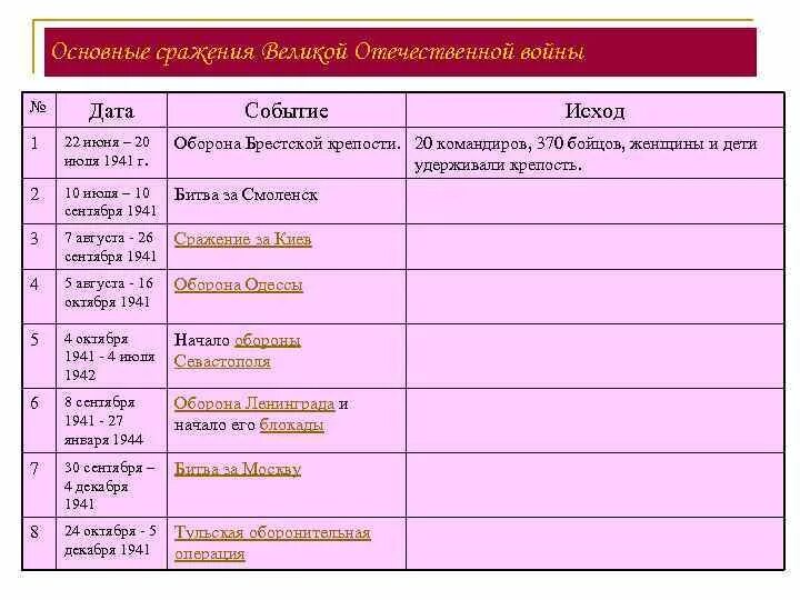 Таблица дата событие полководец. Заполните таблицу основные сражения Великой Отечественной войны. Хронология крупных сражений Великой Отечественной войны. Таблица важных событий Великой Отечественной войны.