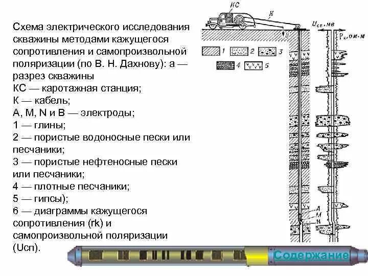 Метод геофизической скважины. Геофизические исследования скважин каротаж. Геофизические методы исследования скважин схема. Схема электрического исследования скважины. Геофизические методы исследования скважин электрический метод.