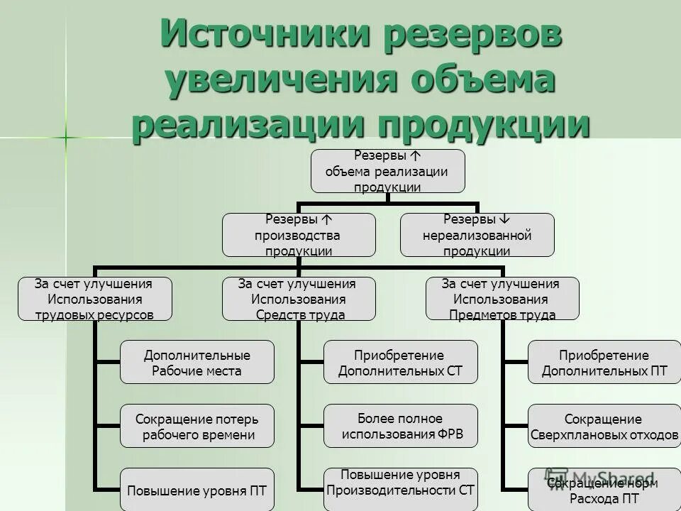 Выпуск продукции увеличился на. Резервы увеличения выпуска и реализации продукции. Резервы увеличения выпуска и реализации продукции. Резервы увеличения объема реализации. Резервы увеличения выпуска и реализации продукции.