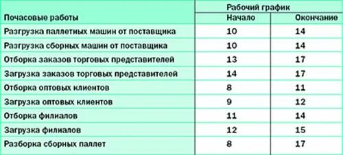 Почасовая оплата рабочих. Почасовая работа. Виды работ почасовая и количество. Почасовая подработка. Почасовая работа на машине.