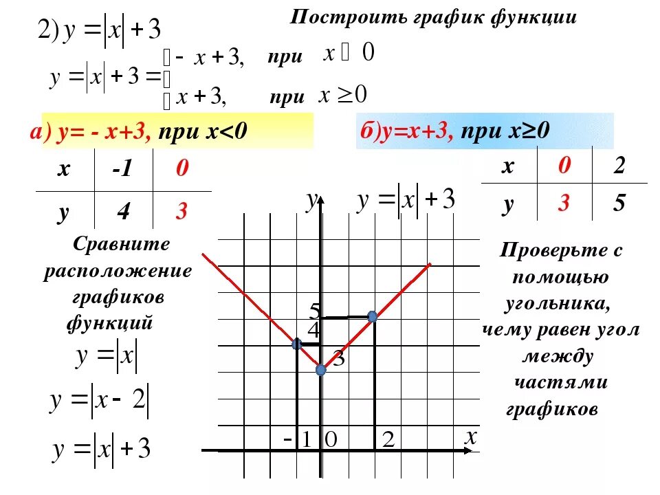 Построение графиков линейной функции с модулем. Построение Графика функции с модулем 8 класс Алгебра. Построение функции с модулем 8 класс. Построить график функции у=3х.