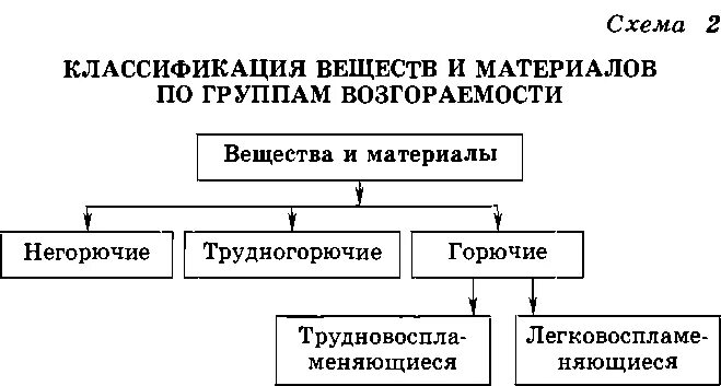 Классификация веществ по группам возгораемости. Классификация материалов по возгораемости. Классификация веществ и материалов по горючести. Группы снораемости материалов.