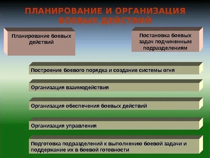 Организация выполнения боевой задачи. Планирование боевых действий. Постановка боевой задачи. Задачи планирования боевой подготовки. Алгоритм постановки задачи подчиненному.