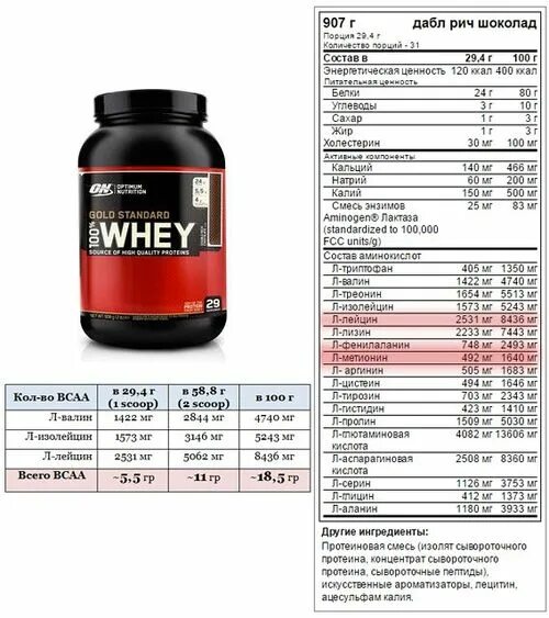 Сколько грамм протеина на 1 кг. Whey isolate с бсаа. Протеин сколько белка в 1 порции. Сколько грамм протеина надо пить. Таблица протеина на вес тела.