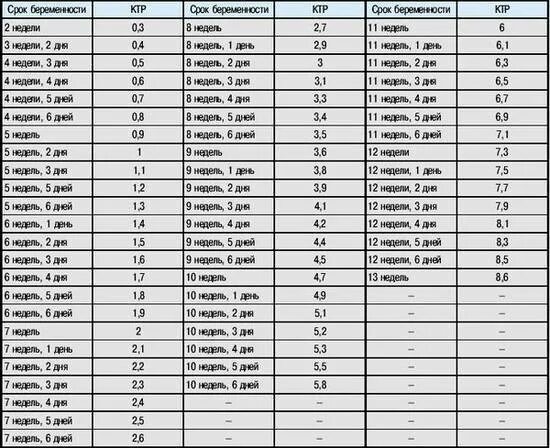 КТР плода по неделям беременности таблица 6 недель. Срок 6-7 недель беременности КТР плода. КТР по УЗИ 6 недель норма. КТР плода на 6 неделе беременности.