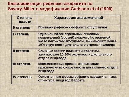 Рефлюкс эзофагит степени