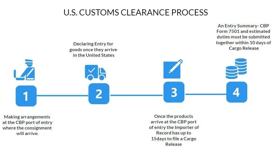 Started customs clearance. Customs clearance. port clearance. custom clearance information. custom clearance process of zara.