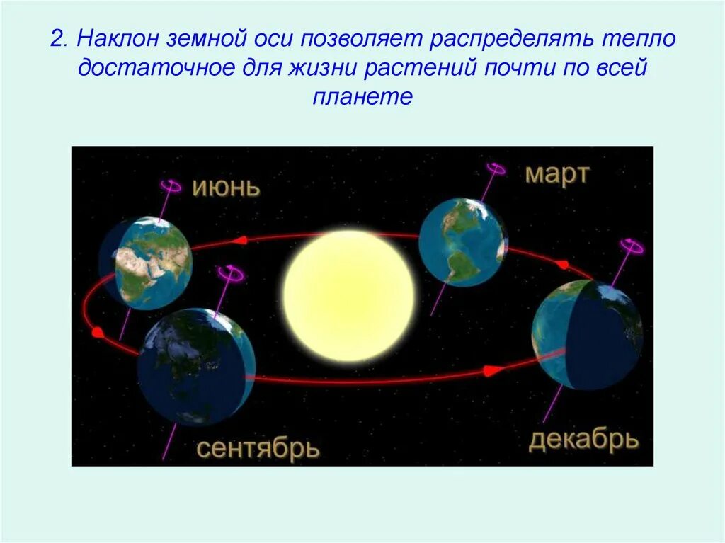 Ось вращения изменилась. Наклон земной оси. Наклон оси вращения земли. Наклон земли к плоскости орбиты. Угол наклона земной оси.
