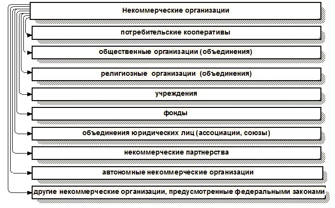 Некоммерческая организация недвижимости. Классификация некоммерческих юридических лиц. Классификация юридических лиц некоммерческие организации. Схема виды некоммерческих юридических лиц. Схема некоммерческие юридические лица.