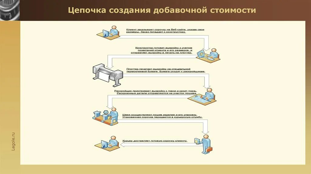 Текст и его строение. Создать собственные вопросы. Составление своего бизнес плана. Формы организации собственного дела. Задание на умение создавать собственные оценочные суждения.