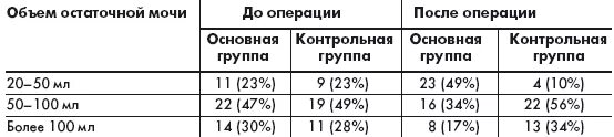 Меры при задержке мочеиспускания после операции. Меры при задержке мочеиспускания после операции