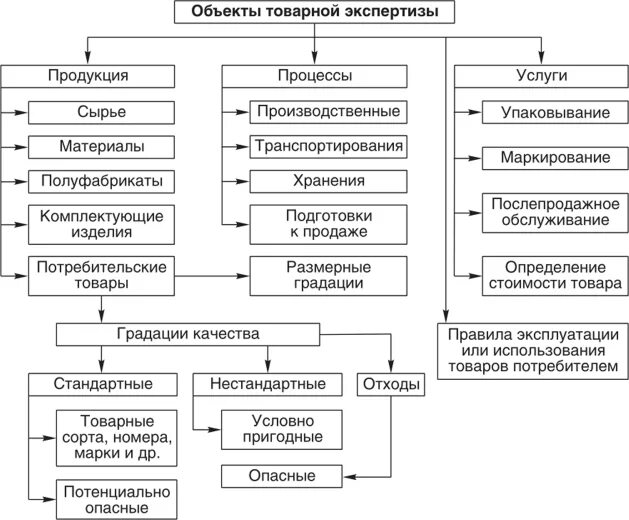 Схема классификации товарной экспертизы. Классификация товароведной экспертизы. Классификация средств товарной экспертизы. Схема проведения товароведной экспертизы. Организация по экспертизе качества