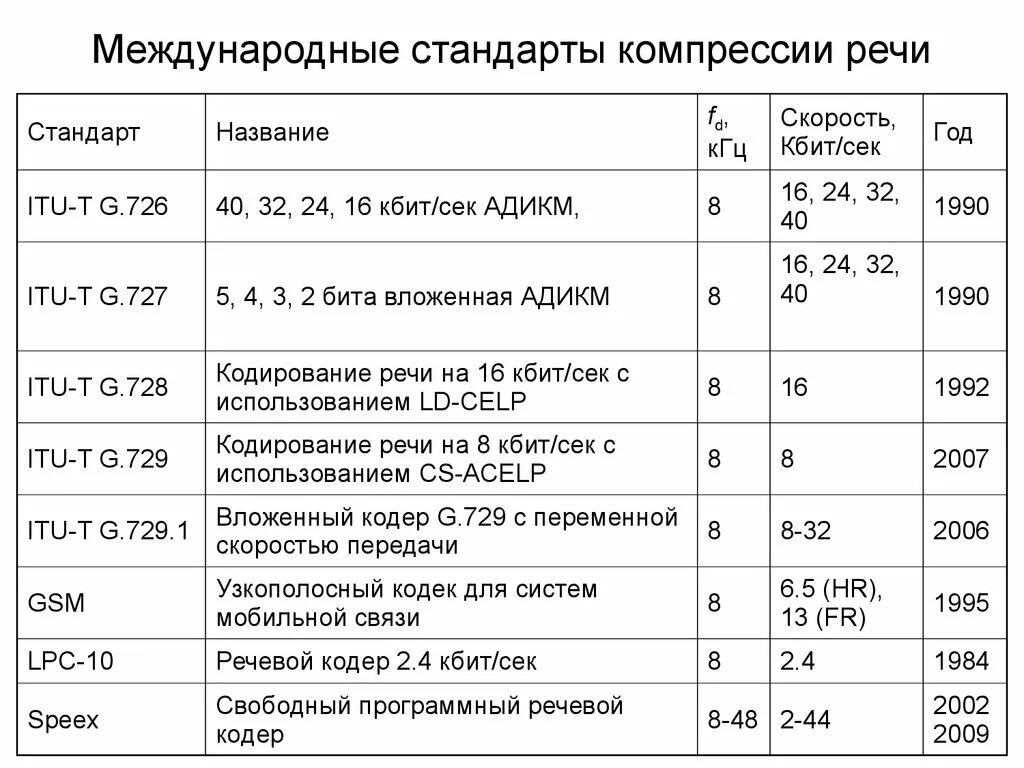 Стандарты сжатия речи.. Международные стандарты компрессии. Таблица компрессии музыкальных инструментов. Шпаргалка по компрессии. Частоты барабанов