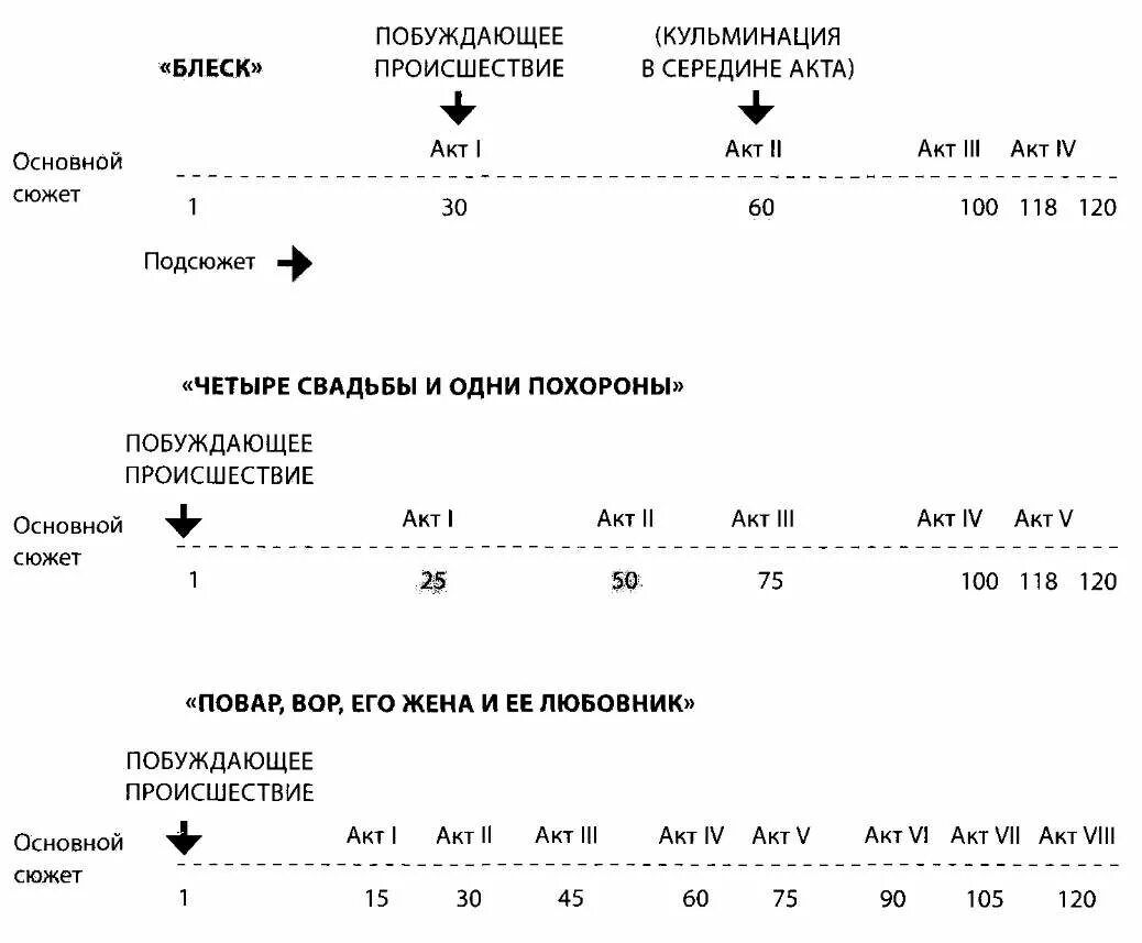 Структура сюжета Макки. Структура сюжета.