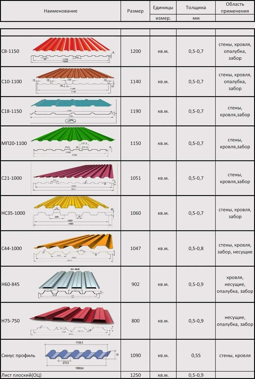 Профлист 1.5 метра высота листа. Кровельный металлопрофиль ширина листа. Ширина кровельного листа профнастила. Габариты листа профнастила для крыши.