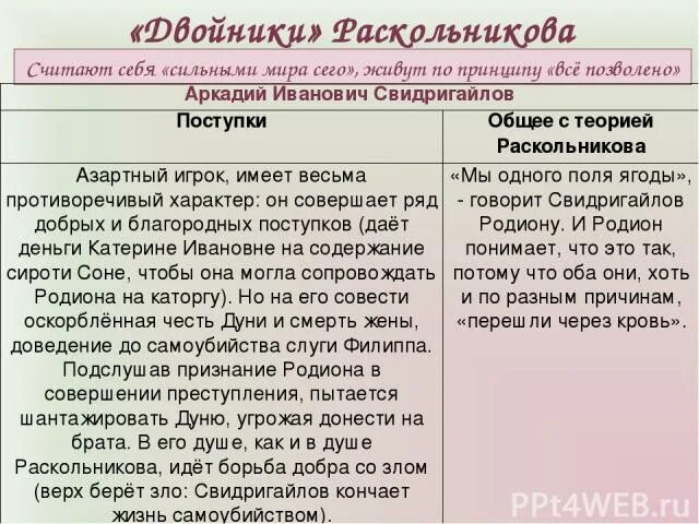 Лужин поминки. Таблица Лужин Свидригайлов Раскольников теория. Поступки Свидригайлова в романе преступление и наказание таблица. Двойники Раскольникова. Теории Раскольникова Лужина и Свидригайлова.