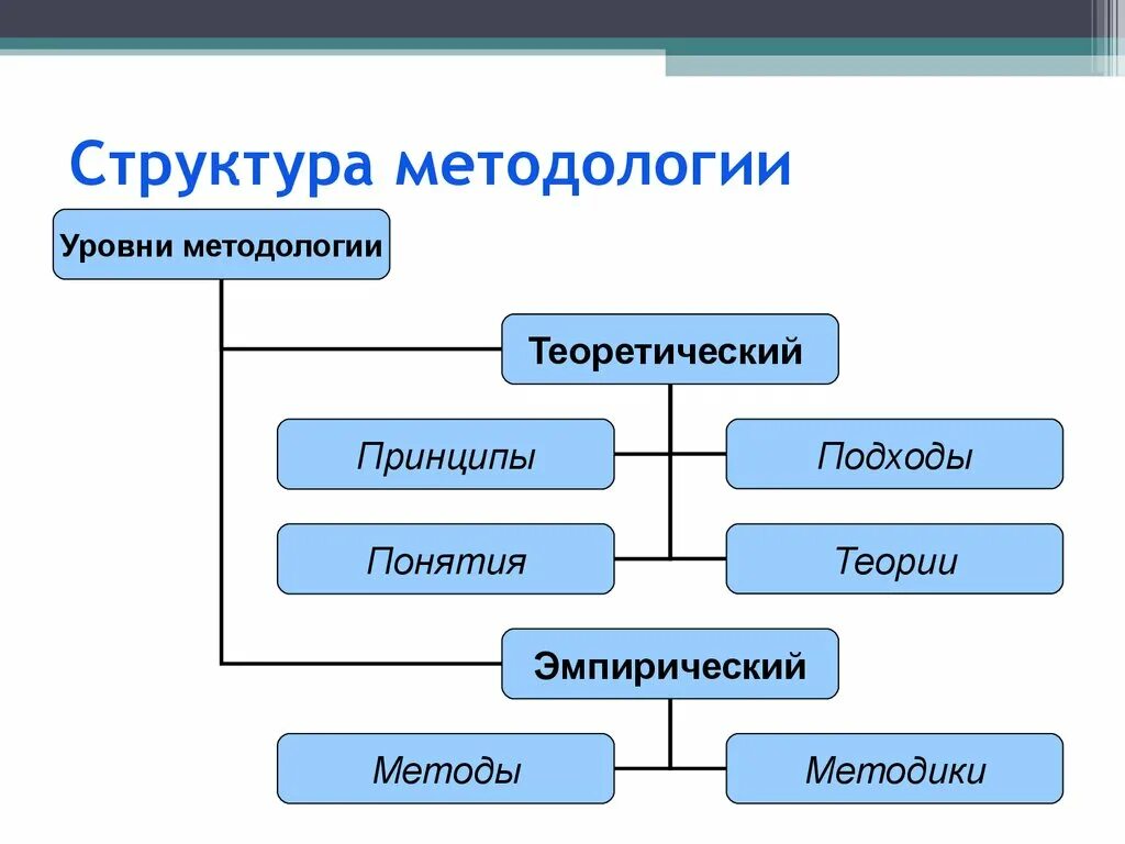 Структурный метод познания. Методология схема понятия. Структура методологии. Структура научной методологии. Схема структуры методологии.