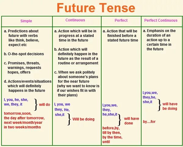 4 future tenses