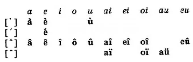 Французские буквы с диакритикой. Диакритические знаки во французском. Французский алфавит с диакритическими знаками. Надстрочные знаки во французском языке.