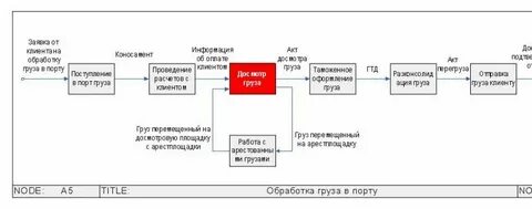 Логистические бизнес процессы