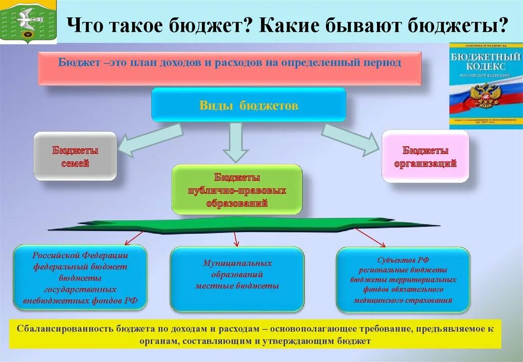Какой бюджет лучше 3 класс ответ окружающий. Какие бывают бюджеты. какие виды бюджета бывают. бюджет бывает. какие бывают статьи бюджета.