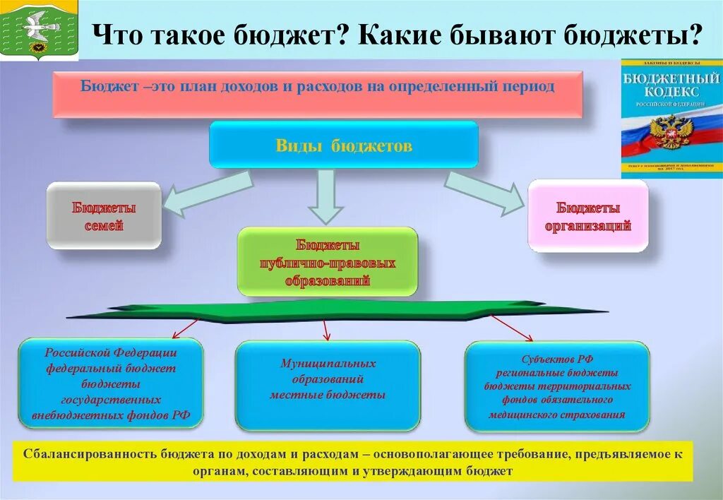 Какие бывают бюджеты. Какие виды бюджета бывают. Бюджет бывает. Какие бывают статьи бюджета.