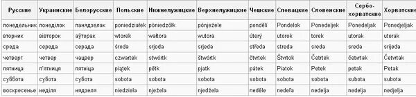 Польский язык похож. Названия дней недели на старославянском языке. Название дней недели на украинском языке. Месяцы на Славянском языке. Дни недели на украинском с русским переводом.