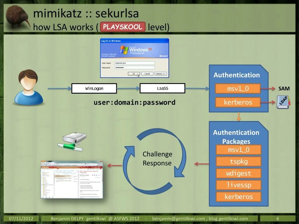 Аутентификация Challenge-response. Дамп Mimikatz lsass. Kerberos аутентификация Windows. Domain\user. Auth user password