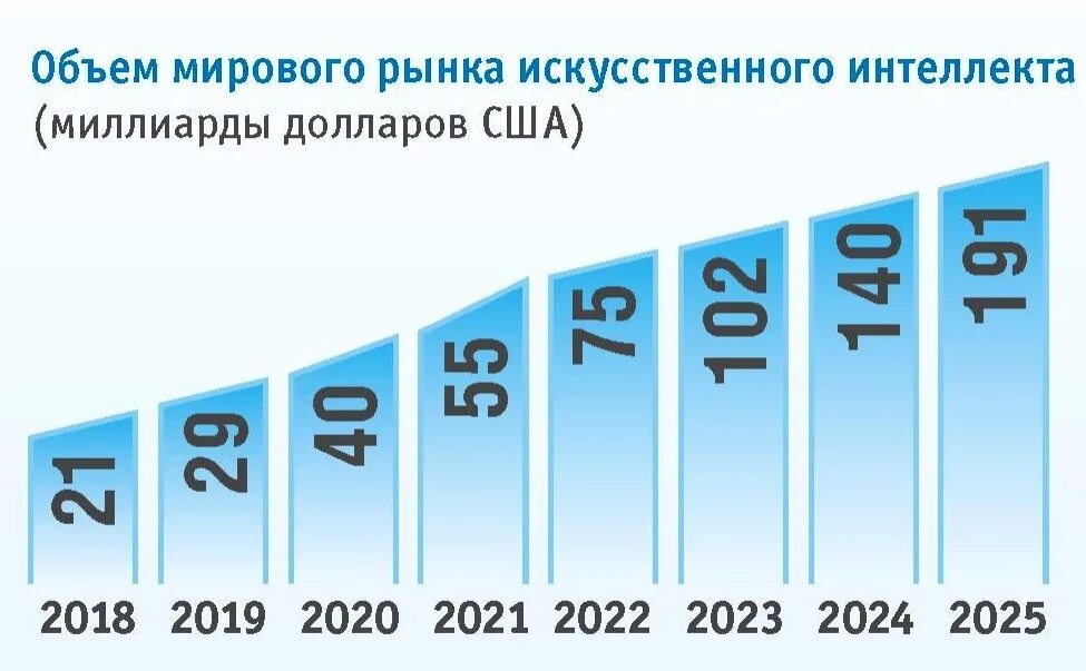 Статистика использования ии. Объем рынка искусственного интеллекта в россии. объем мирового рынка искусственного интеллекта. статистика развития ии. рынок искусственного интеллекта.