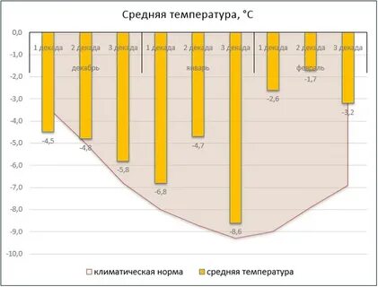 Зима в китае средняя температура