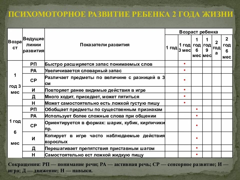 Оценка психомоторного развития ребенка 1 года жизни. Критерии психомоторного развития детей. Ведущие линии развития детей первого года жизни. Психомоторное развитие детей раннего возраста таблица.