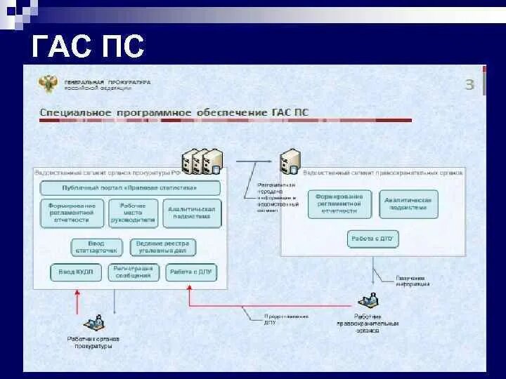 Гас 01 адыгея. Гас ПС. Государственной автоматизированной системы правовой статистики. Гас правовая статистика. Система Гас ПС В прокуратуре.