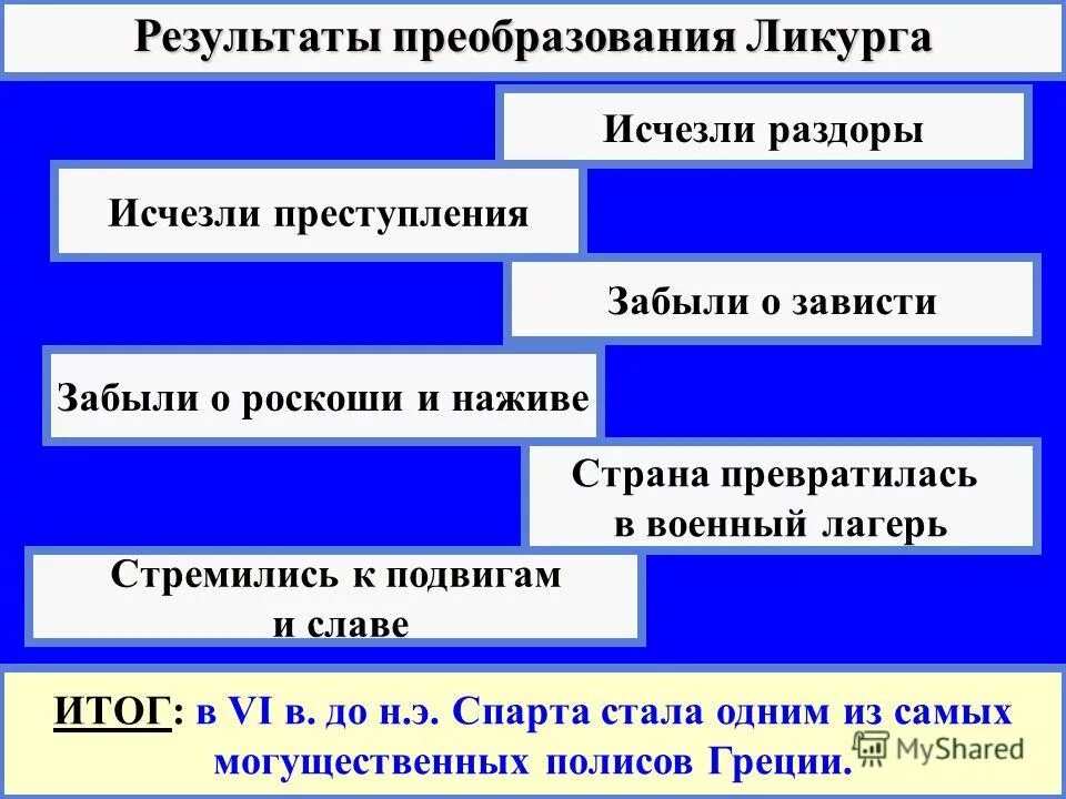 Законы Ликурга. Реформы Ликурга. Законодательство Спарты. Особенности законодательства Ликурга. Реформы ликурга в спарте