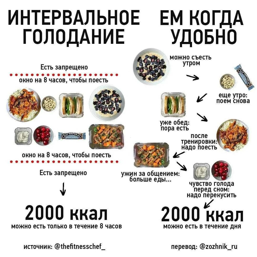 Правила голода. Интервальное голодание. интервально еголожание. интервальное голодание 16/8. интервальноегододание.