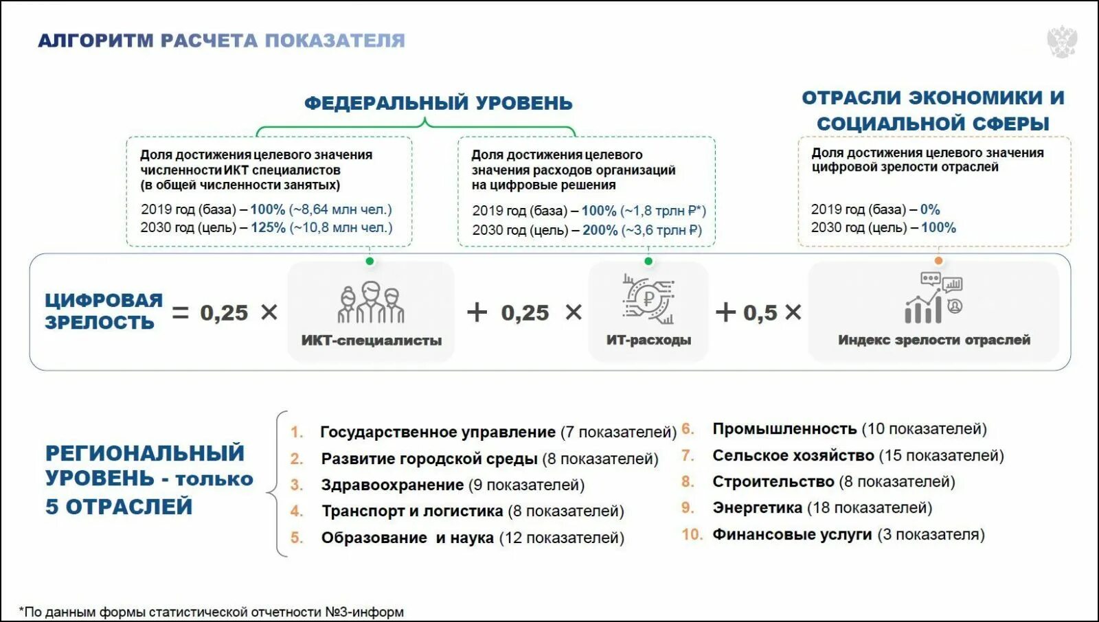 Уровни развития цифровой экономики. Цифровая зрелость организации. Оценка цифровой зрелости. Цифровая трансформация экономики. Цифровая зрелость отрасли.