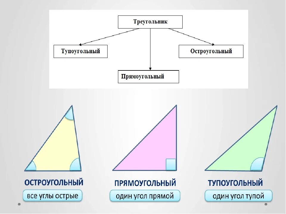 Прямоугольные и т д. Остроугольный прямоугольный и тупоугольный треугольники. Равнобедренный треугольник остроугольный треугольник. Прямоугольный треугольник тупоугольный и остроугольный треугольник. Разносторонний тупоугольный треугольник треугольник.