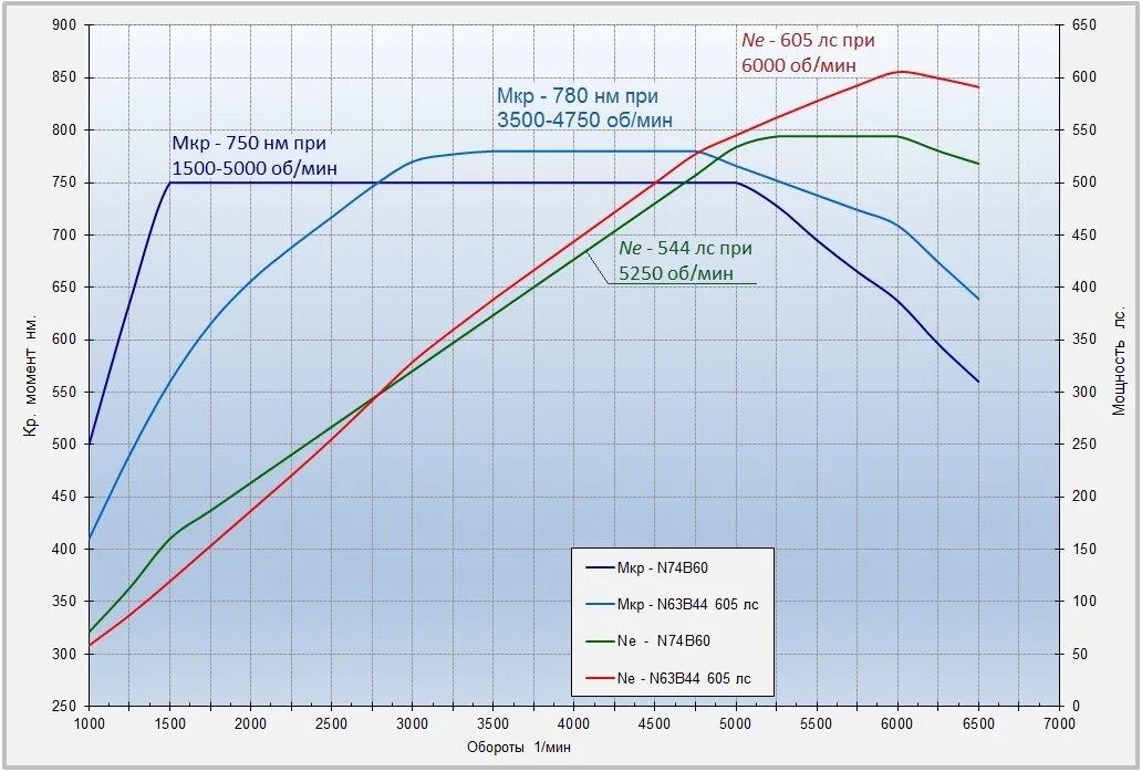 Максимальный крутящий момент н м. Двигатель k4m график крутящего момента. N62b48 график мощности. График двигателя Duratec 1.6. График крутящего момента двигателя ВАЗ 2123.